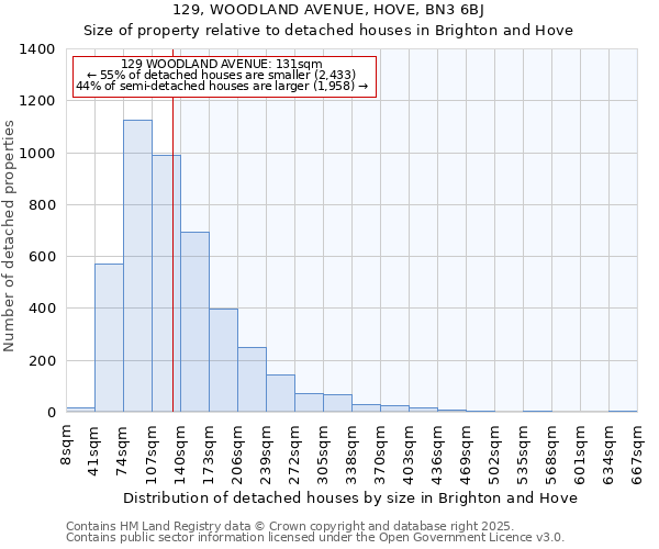 129, WOODLAND AVENUE, HOVE, BN3 6BJ: Size of property relative to detached houses houses in Brighton and Hove