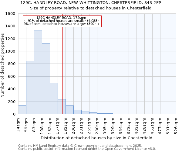 129C, HANDLEY ROAD, NEW WHITTINGTON, CHESTERFIELD, S43 2EP: Size of property relative to detached houses houses in Chesterfield