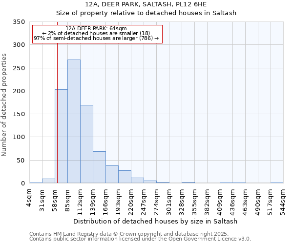 12A, DEER PARK, SALTASH, PL12 6HE: Size of property relative to detached houses houses in Saltash