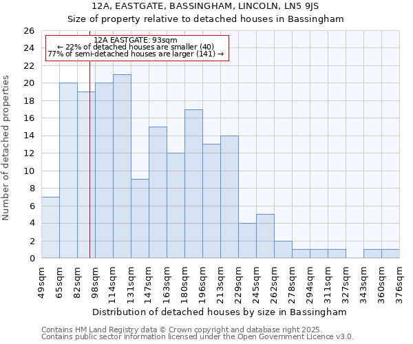 12A, EASTGATE, BASSINGHAM, LINCOLN, LN5 9JS: Size of property relative to detached houses houses in Bassingham
