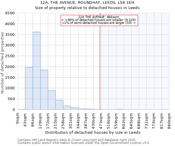 12A, THE AVENUE, ROUNDHAY, LEEDS, LS8 1EH: Size of property relative to detached houses houses in Leeds