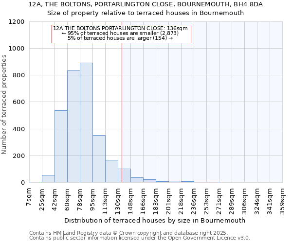 12A, THE BOLTONS, PORTARLINGTON CLOSE, BOURNEMOUTH, BH4 8DA: Size of property relative to terraced houses houses in Bournemouth