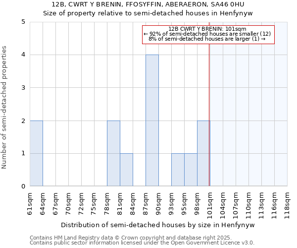 12B, CWRT Y BRENIN, FFOSYFFIN, ABERAERON, SA46 0HU: Size of property relative to semi-detached houses houses in Henfynyw
