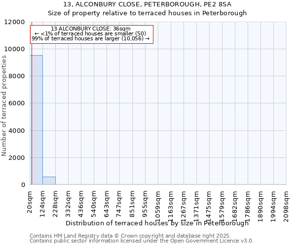 13, ALCONBURY CLOSE, PETERBOROUGH, PE2 8SA: Size of property relative to terraced houses houses in Peterborough