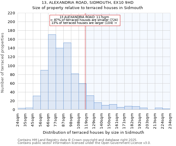 13, ALEXANDRIA ROAD, SIDMOUTH, EX10 9HD: Size of property relative to terraced houses houses in Sidmouth