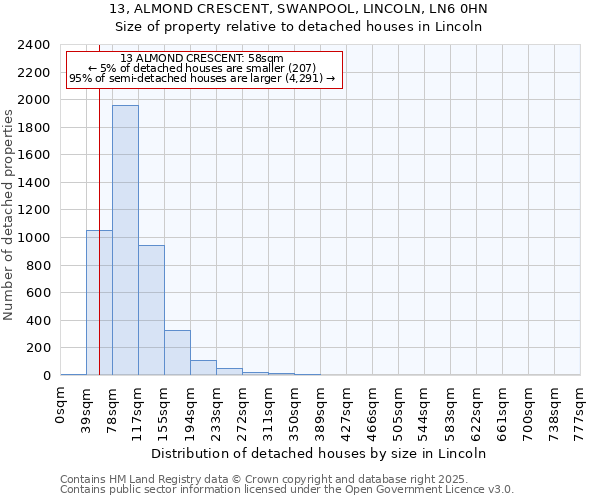 13, ALMOND CRESCENT, SWANPOOL, LINCOLN, LN6 0HN: Size of property relative to detached houses houses in Lincoln