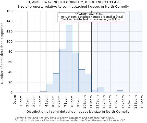 13, ANGEL WAY, NORTH CORNELLY, BRIDGEND, CF33 4PB: Size of property relative to semi-detached houses houses in North Cornelly