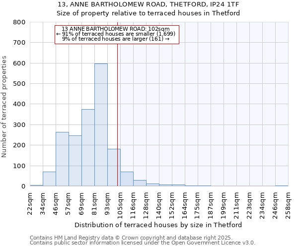13, ANNE BARTHOLOMEW ROAD, THETFORD, IP24 1TF: Size of property relative to terraced houses houses in Thetford
