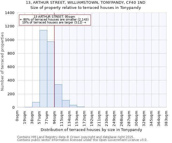 13, ARTHUR STREET, WILLIAMSTOWN, TONYPANDY, CF40 1ND: Size of property relative to terraced houses houses in Tonypandy