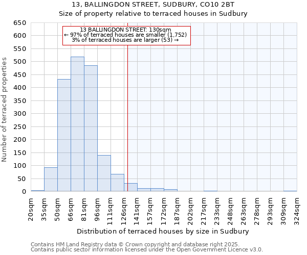 13, BALLINGDON STREET, SUDBURY, CO10 2BT: Size of property relative to terraced houses houses in Sudbury