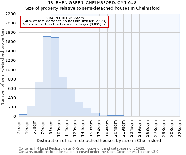 13, BARN GREEN, CHELMSFORD, CM1 6UG: Size of property relative to semi-detached houses houses in Chelmsford