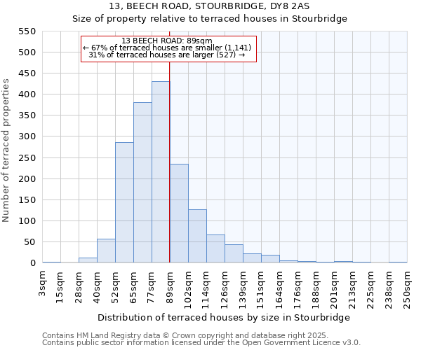 13, BEECH ROAD, STOURBRIDGE, DY8 2AS: Size of property relative to terraced houses houses in Stourbridge