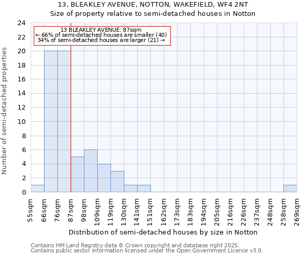13, BLEAKLEY AVENUE, NOTTON, WAKEFIELD, WF4 2NT: Size of property relative to semi-detached houses houses in Notton