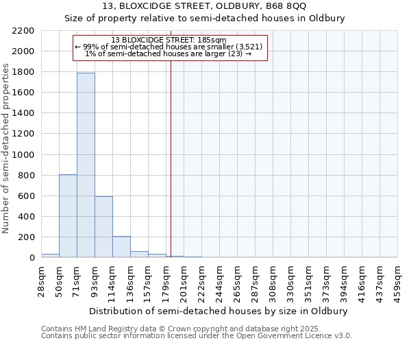 13, BLOXCIDGE STREET, OLDBURY, B68 8QQ: Size of property relative to semi-detached houses houses in Oldbury