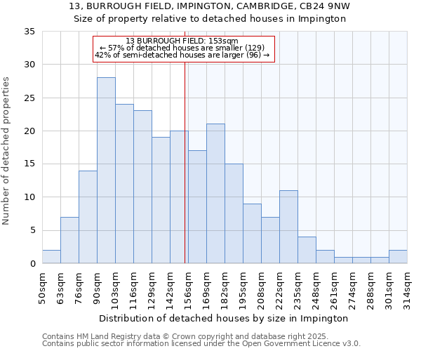 13, BURROUGH FIELD, IMPINGTON, CAMBRIDGE, CB24 9NW: Size of property relative to detached houses houses in Impington