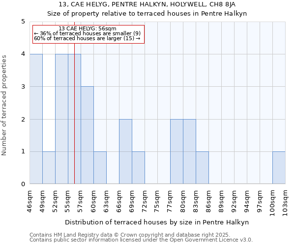 13, CAE HELYG, PENTRE HALKYN, HOLYWELL, CH8 8JA: Size of property relative to terraced houses houses in Pentre Halkyn