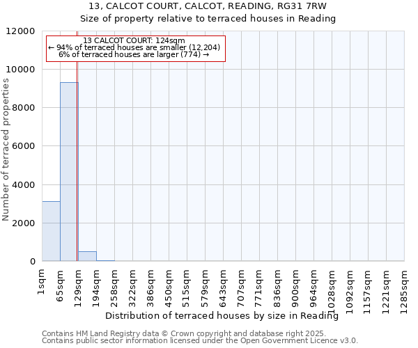 13, CALCOT COURT, CALCOT, READING, RG31 7RW: Size of property relative to terraced houses houses in Reading