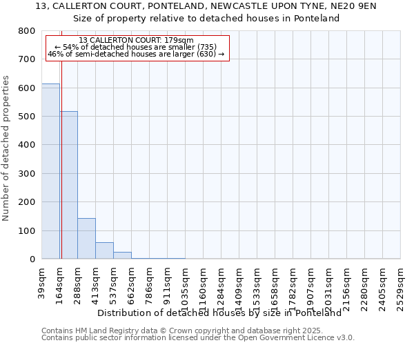 13, CALLERTON COURT, PONTELAND, NEWCASTLE UPON TYNE, NE20 9EN: Size of property relative to detached houses houses in Ponteland