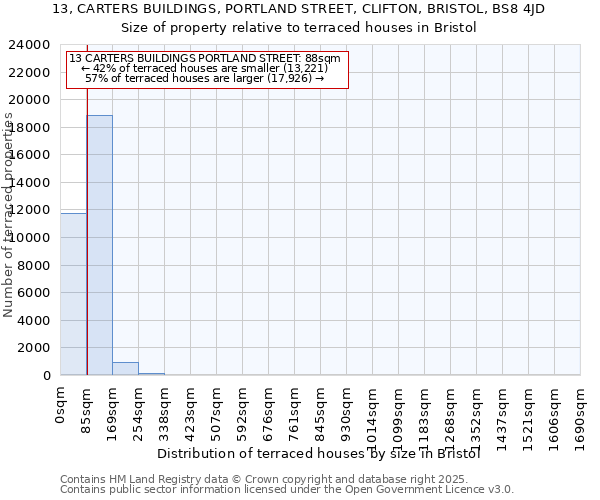 13, CARTERS BUILDINGS, PORTLAND STREET, CLIFTON, BRISTOL, BS8 4JD: Size of property relative to terraced houses houses in Bristol