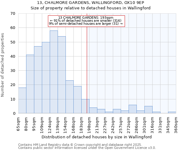 13, CHALMORE GARDENS, WALLINGFORD, OX10 9EP: Size of property relative to detached houses houses in Wallingford