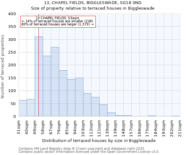 13, CHAPEL FIELDS, BIGGLESWADE, SG18 0ND: Size of property relative to terraced houses houses in Biggleswade