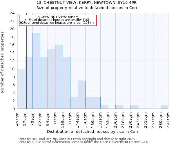 13, CHESTNUT VIEW, KERRY, NEWTOWN, SY16 4PR: Size of property relative to detached houses houses in Ceri