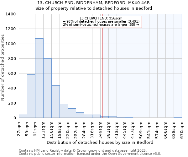 13, CHURCH END, BIDDENHAM, BEDFORD, MK40 4AR: Size of property relative to detached houses houses in Bedford