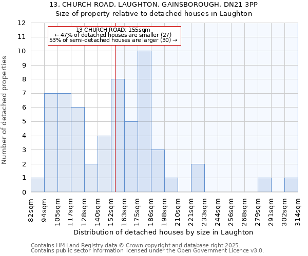 13, CHURCH ROAD, LAUGHTON, GAINSBOROUGH, DN21 3PP: Size of property relative to detached houses houses in Laughton