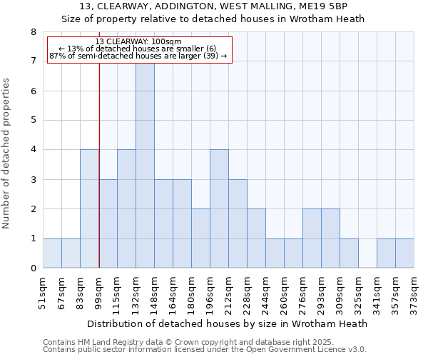 13, CLEARWAY, ADDINGTON, WEST MALLING, ME19 5BP: Size of property relative to detached houses houses in Wrotham Heath