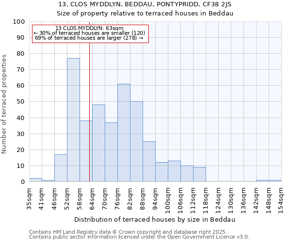 13, CLOS MYDDLYN, BEDDAU, PONTYPRIDD, CF38 2JS: Size of property relative to terraced houses houses in Beddau