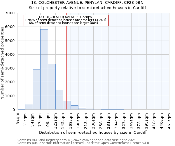 13, COLCHESTER AVENUE, PENYLAN, CARDIFF, CF23 9BN: Size of property relative to semi-detached houses houses in Cardiff