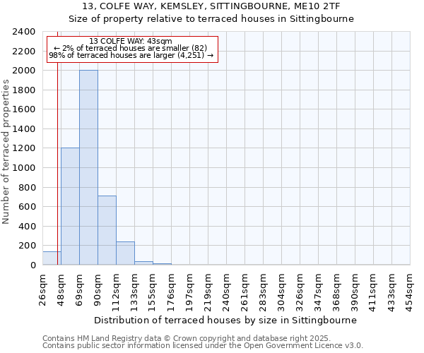 13, COLFE WAY, KEMSLEY, SITTINGBOURNE, ME10 2TF: Size of property relative to terraced houses houses in Sittingbourne