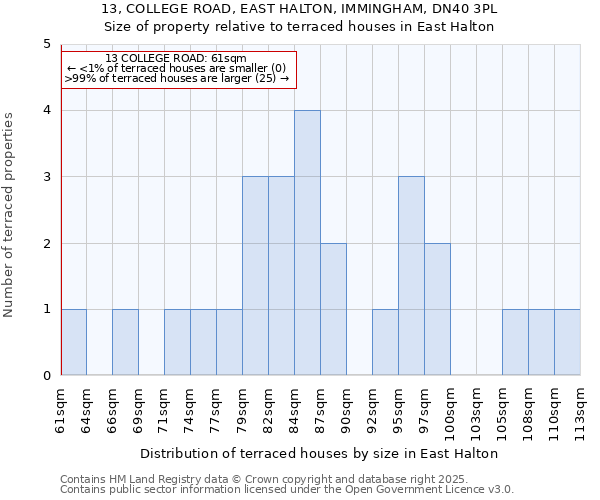 13, COLLEGE ROAD, EAST HALTON, IMMINGHAM, DN40 3PL: Size of property relative to terraced houses houses in East Halton
