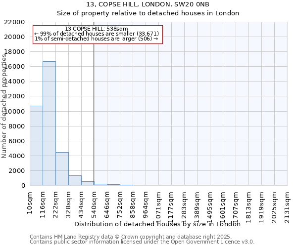 13, COPSE HILL, LONDON, SW20 0NB: Size of property relative to detached houses houses in London