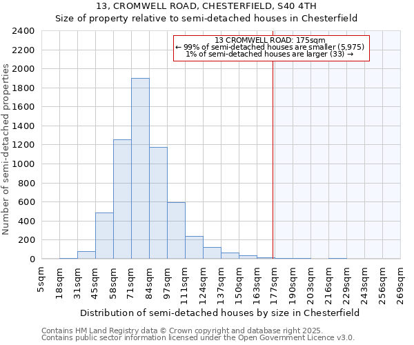 13, CROMWELL ROAD, CHESTERFIELD, S40 4TH: Size of property relative to semi-detached houses houses in Chesterfield
