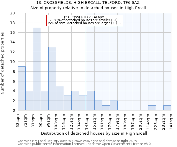 13, CROSSFIELDS, HIGH ERCALL, TELFORD, TF6 6AZ: Size of property relative to detached houses houses in High Ercall