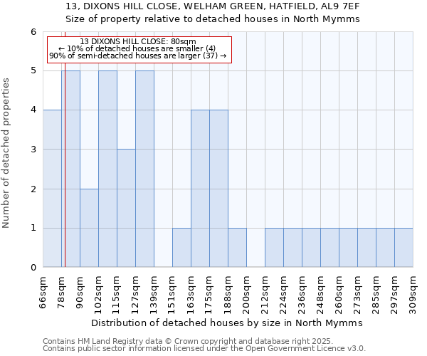 13, DIXONS HILL CLOSE, WELHAM GREEN, HATFIELD, AL9 7EF: Size of property relative to detached houses houses in North Mymms