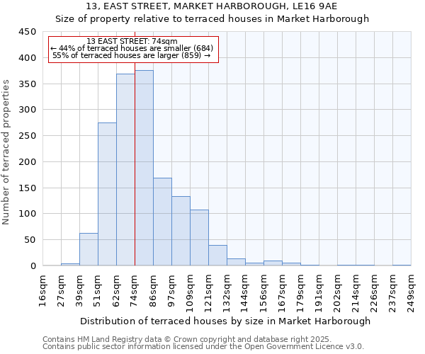 13, EAST STREET, MARKET HARBOROUGH, LE16 9AE: Size of property relative to terraced houses houses in Market Harborough