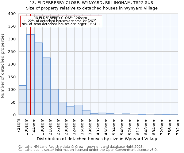 13, ELDERBERRY CLOSE, WYNYARD, BILLINGHAM, TS22 5US: Size of property relative to detached houses houses in Wynyard Village