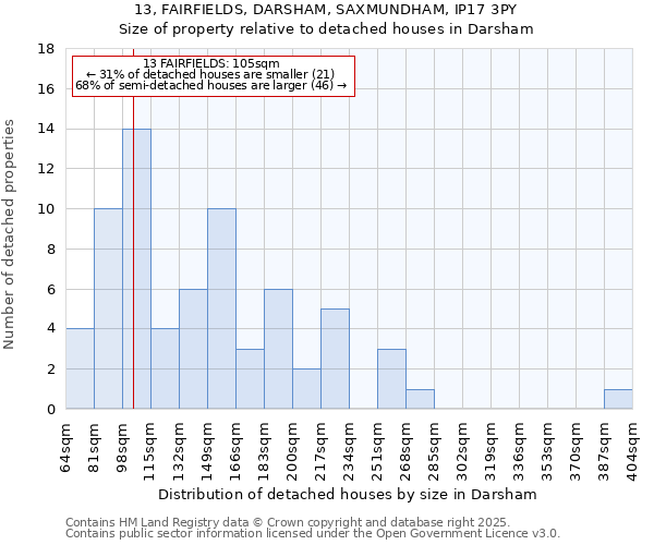 13, FAIRFIELDS, DARSHAM, SAXMUNDHAM, IP17 3PY: Size of property relative to detached houses houses in Darsham