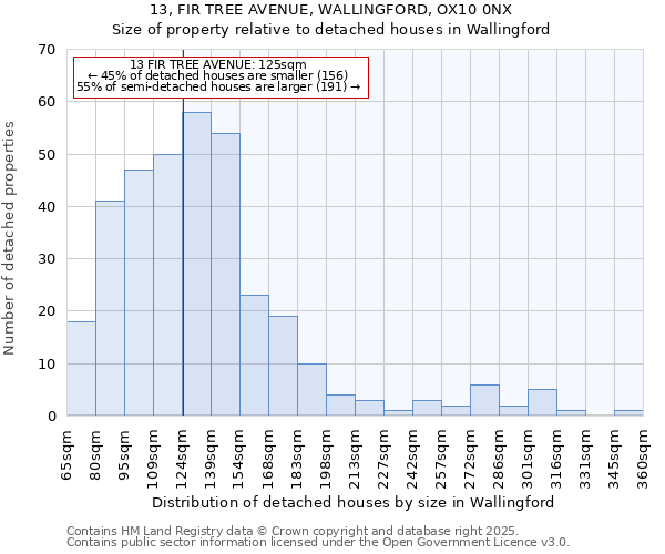 13, FIR TREE AVENUE, WALLINGFORD, OX10 0NX: Size of property relative to detached houses houses in Wallingford