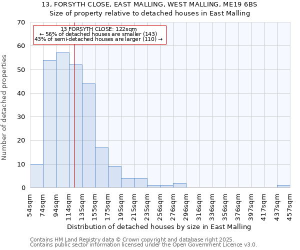 13, FORSYTH CLOSE, EAST MALLING, WEST MALLING, ME19 6BS: Size of property relative to detached houses houses in East Malling