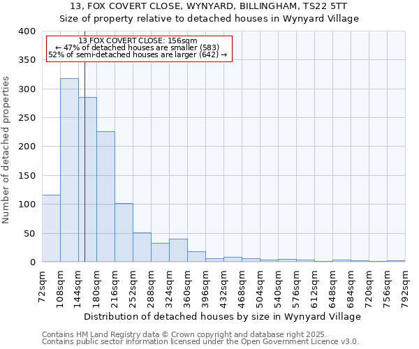 13, FOX COVERT CLOSE, WYNYARD, BILLINGHAM, TS22 5TT: Size of property relative to detached houses houses in Wynyard Village