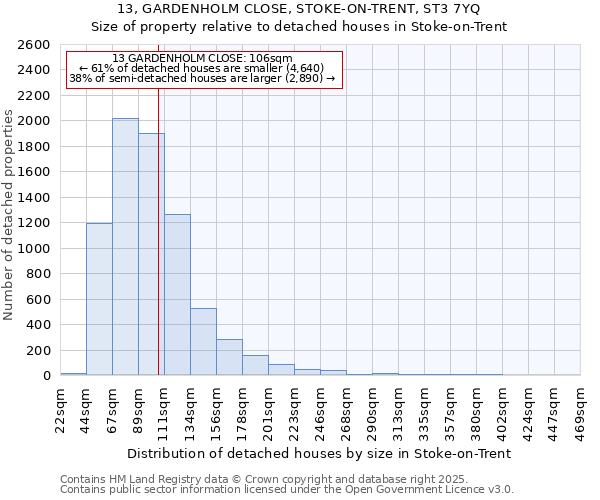 13, GARDENHOLM CLOSE, STOKE-ON-TRENT, ST3 7YQ: Size of property relative to detached houses houses in Stoke-on-Trent