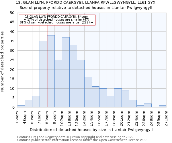 13, GLAN LLYN, FFORDD CAERGYBI, LLANFAIRPWLLGWYNGYLL, LL61 5YX: Size of property relative to detached houses houses in Llanfair Pwllgwyngyll