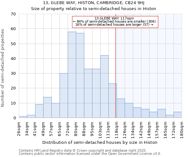 13, GLEBE WAY, HISTON, CAMBRIDGE, CB24 9HJ: Size of property relative to semi-detached houses houses in Histon