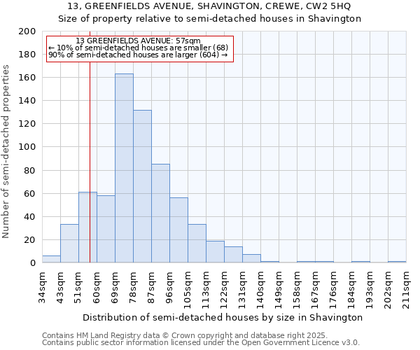 13, GREENFIELDS AVENUE, SHAVINGTON, CREWE, CW2 5HQ: Size of property relative to semi-detached houses houses in Shavington