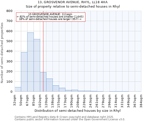13, GROSVENOR AVENUE, RHYL, LL18 4HA: Size of property relative to semi-detached houses houses in Rhyl