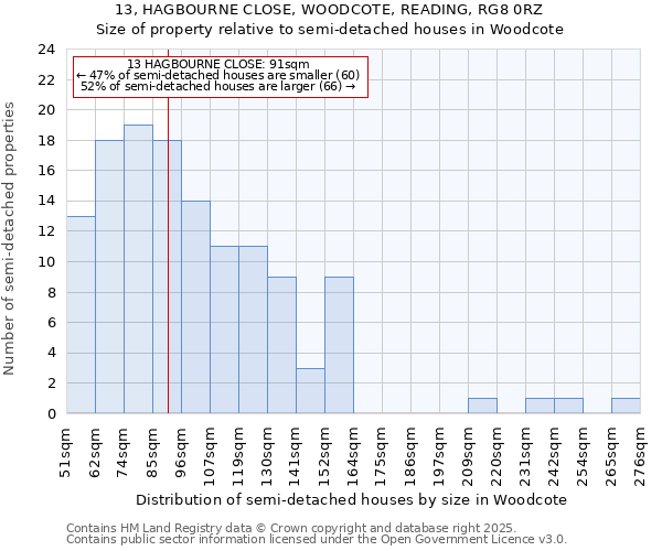 13, HAGBOURNE CLOSE, WOODCOTE, READING, RG8 0RZ: Size of property relative to semi-detached houses houses in Woodcote
