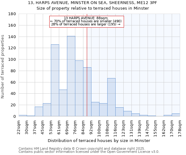 13, HARPS AVENUE, MINSTER ON SEA, SHEERNESS, ME12 3PF: Size of property relative to terraced houses houses in Minster